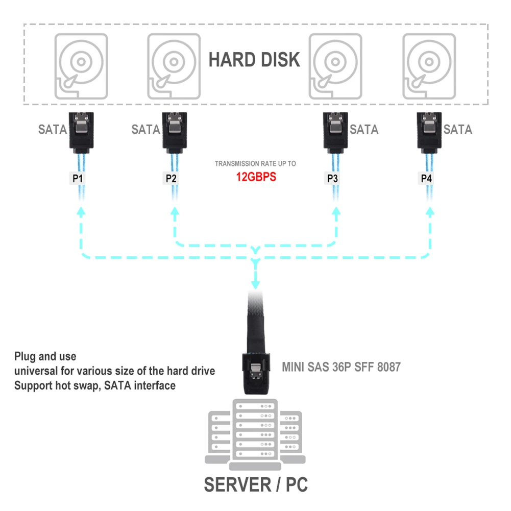 Внутренний разъем Mini SAS SFF-8087 36P на 4 разъема SATA 7P с прямым разъемом 4